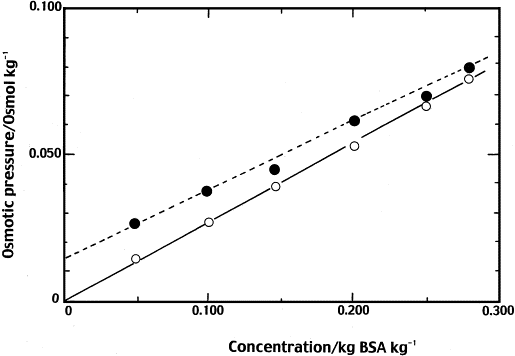 Freezing Point Depression Constant Of Sucrose