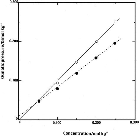 Freezing Point Depression Definition