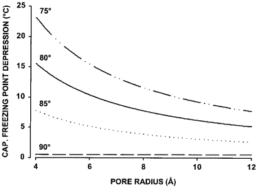 Freezing Point Depression Equation