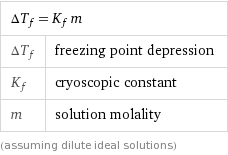 Freezing Point Depression Equation