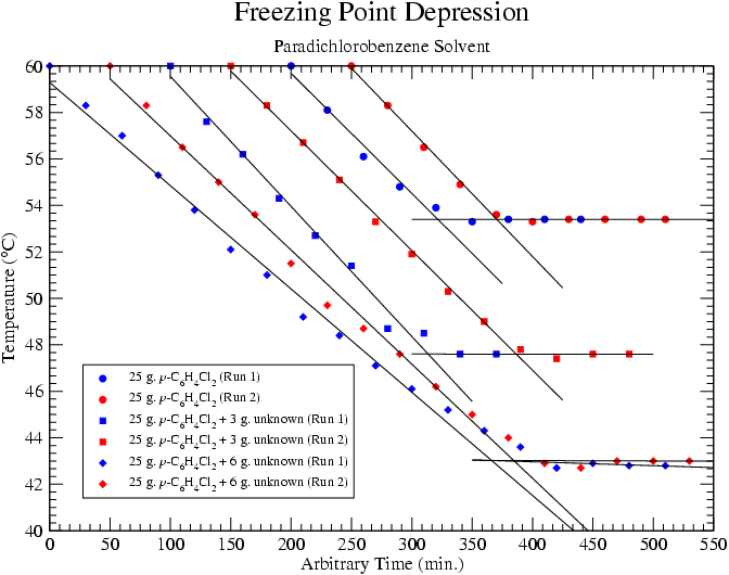 Freezing Point Depression Example