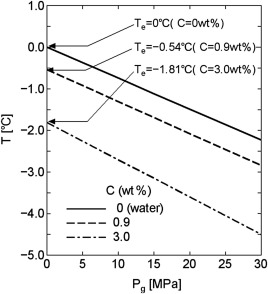 Freezing Point Depression Problems