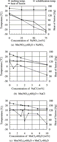 Freezing Point Depression Problems