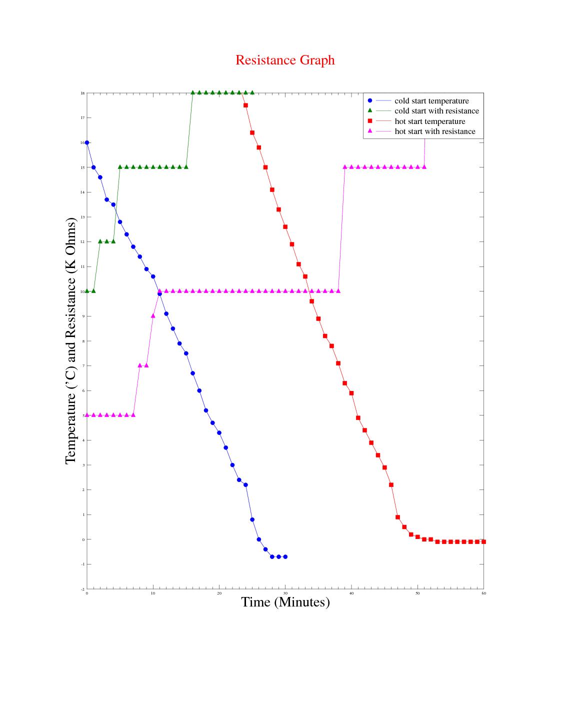 Freezing Point Graph