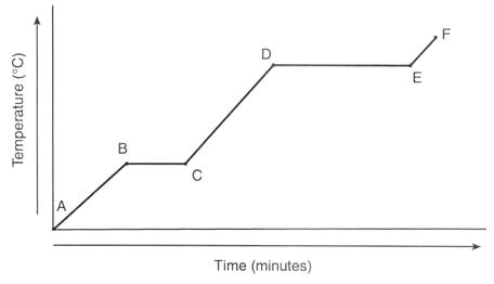 Freezing Point Graph