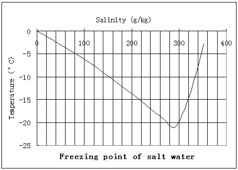 Freezing Point Graph