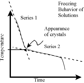 Freezing Point Graph