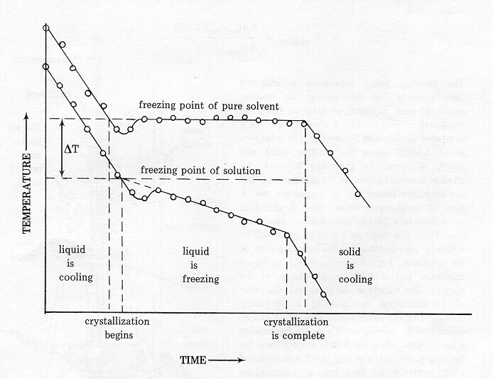 Freezing Point Graph