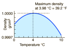 Freezing Point Of Water