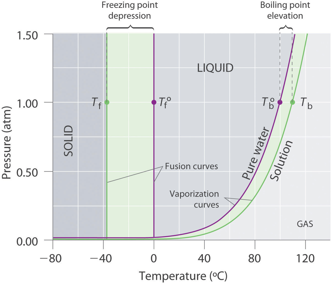 Freezing Point Of Water