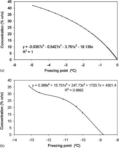 Freezing Point Of Water At High Pressure