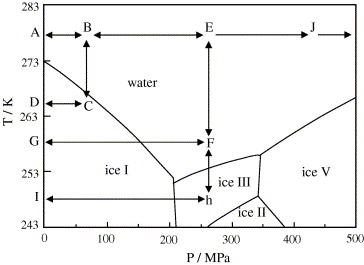 Freezing Point Of Water At High Pressure