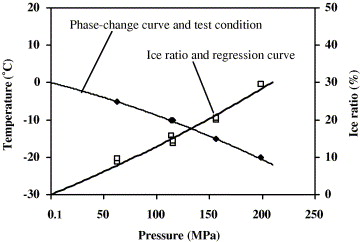 Freezing Point Of Water At High Pressure