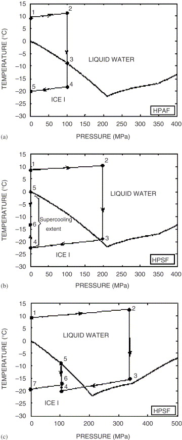 Freezing Point Of Water At High Pressure