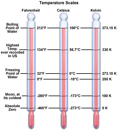 Freezing Point Of Water Celsius And Fahrenheit