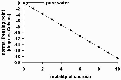 Freezing Point Of Water In Kelvin