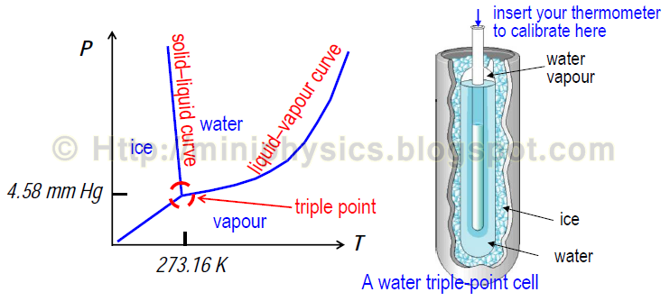 Freezing Point Of Water In Kelvin Scale