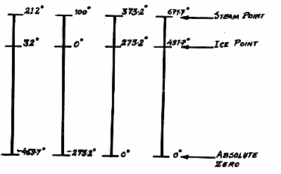 Freezing Point Of Water In Kelvin Scale