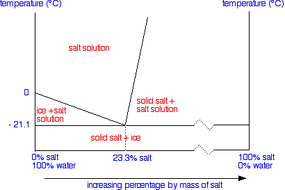 Freezing Point Of Water With Salt