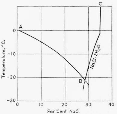 Freezing Point Of Water With Salt Added