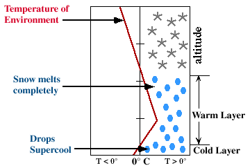 Freezing Rain Images