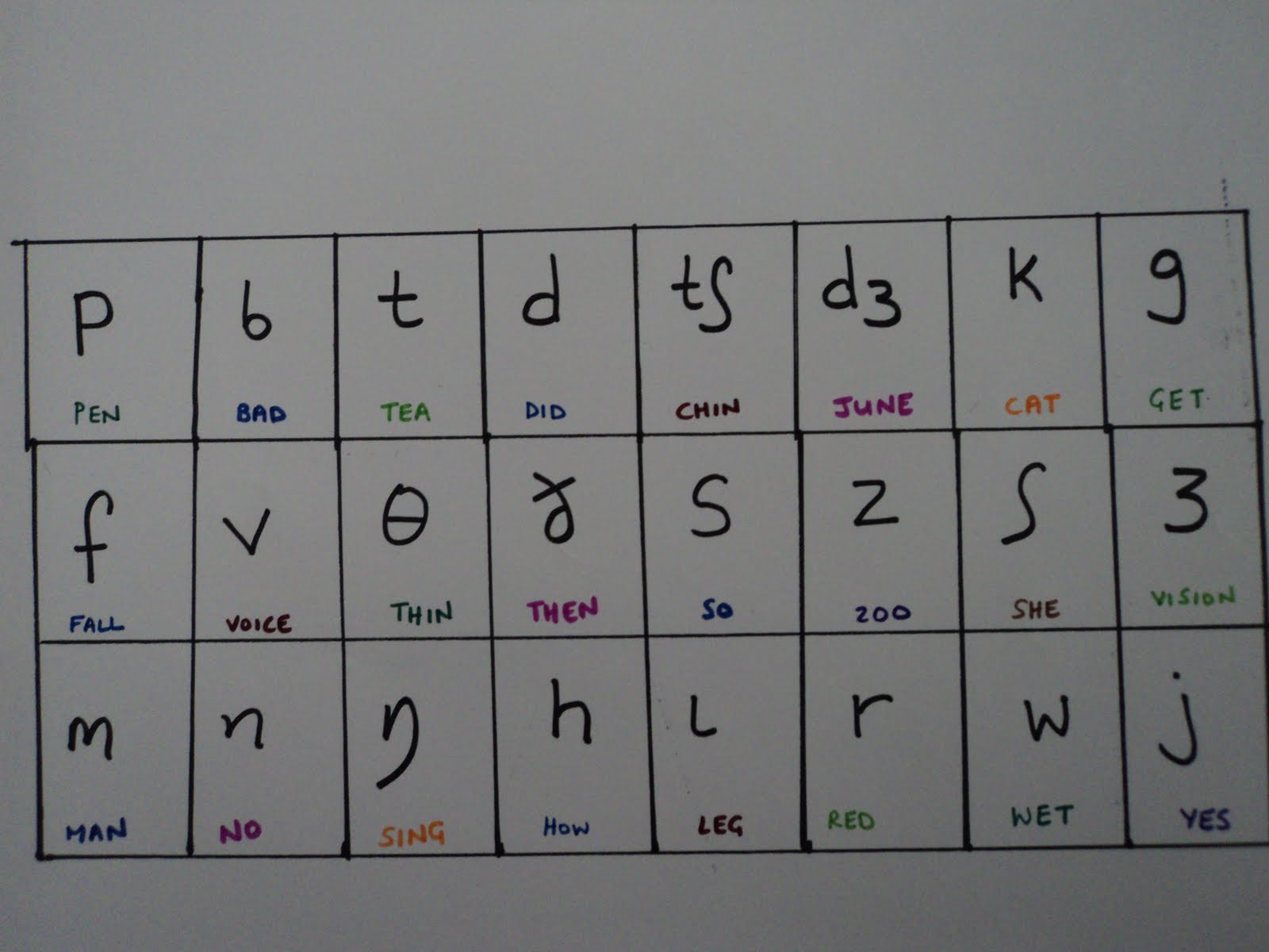 French Phonetics Chart