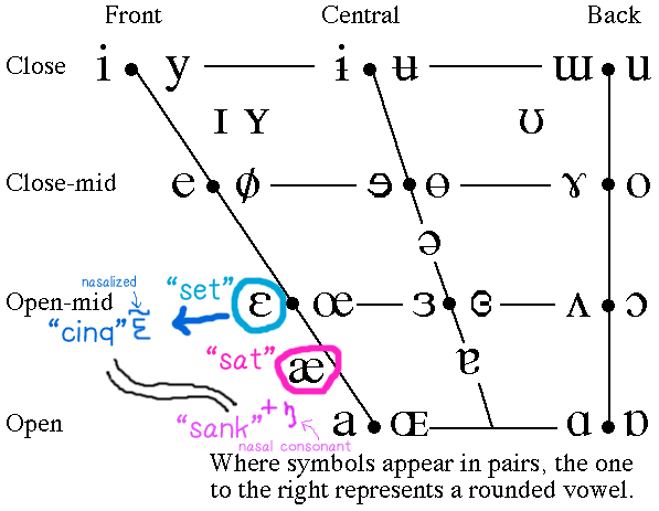 French Phonetics Chart