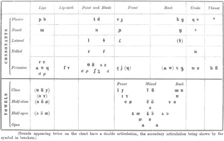 French Phonetics Chart