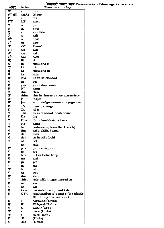 French Phonetics Chart