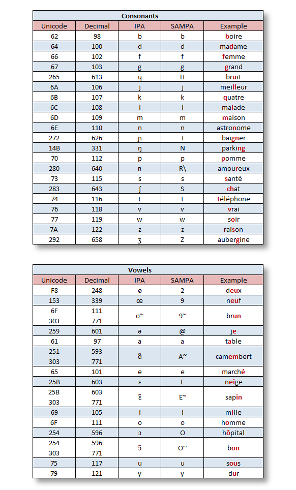 French Phonetics Chart