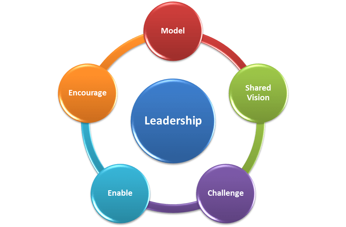 Good Leadership Qualities