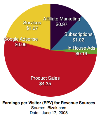 Google Adsense Earnings Per Visitor