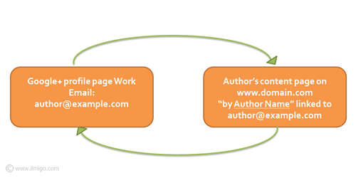 Google Authorship Tag