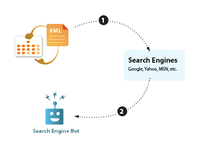 Google Sitemap.xml Example