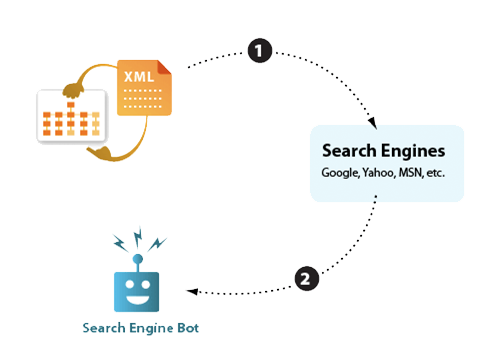 Google Sitemap.xml Example