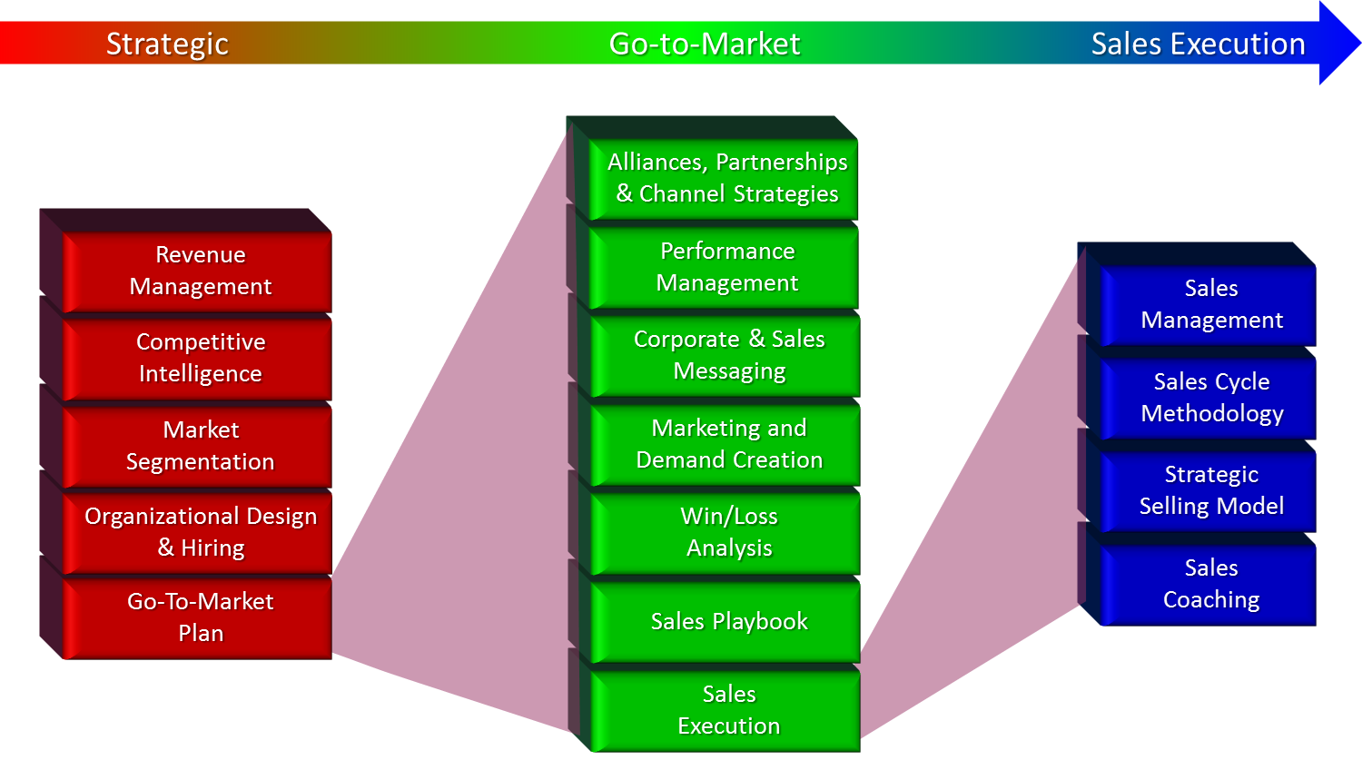 Governance Model