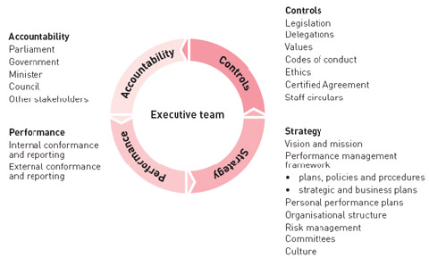 Governance Model