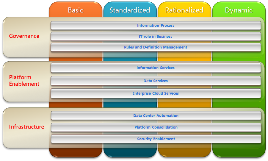 Governance Model Examples