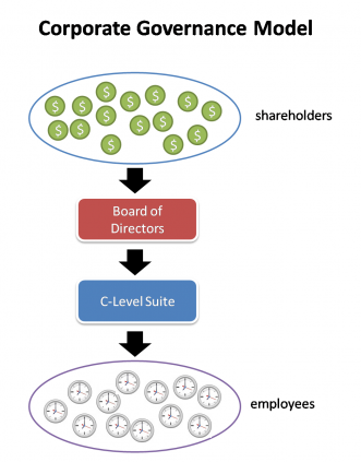 Governance Model Examples