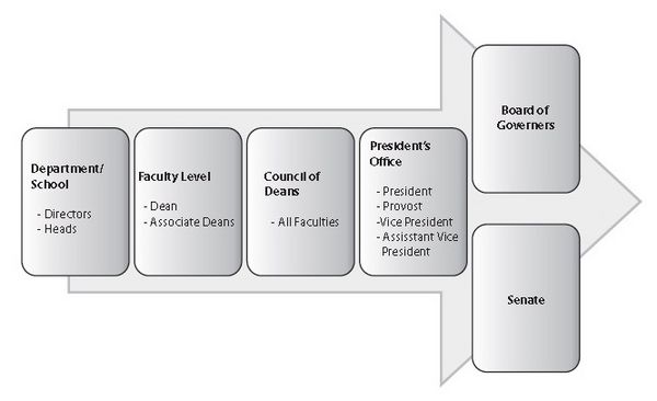 Governance Model Examples