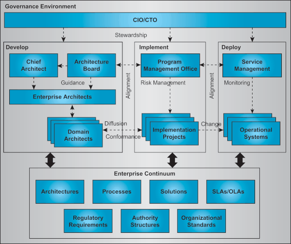 Governance Process Model