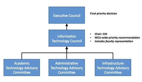 Governance Structure
