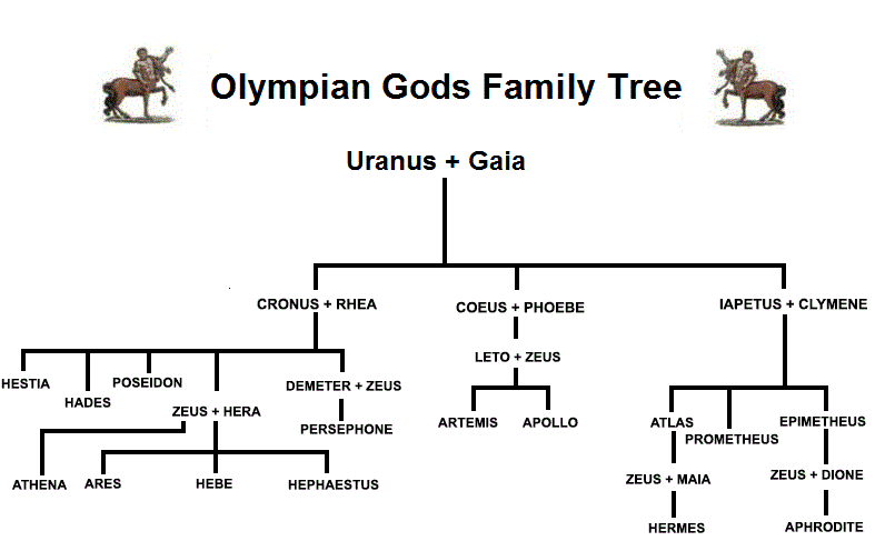 Greek Mythology Family Tree Chart For Kids