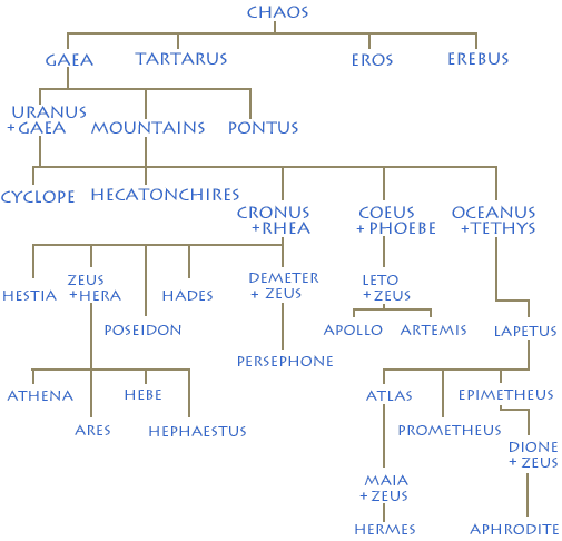 Greek Mythology Family Tree Chart For Kids