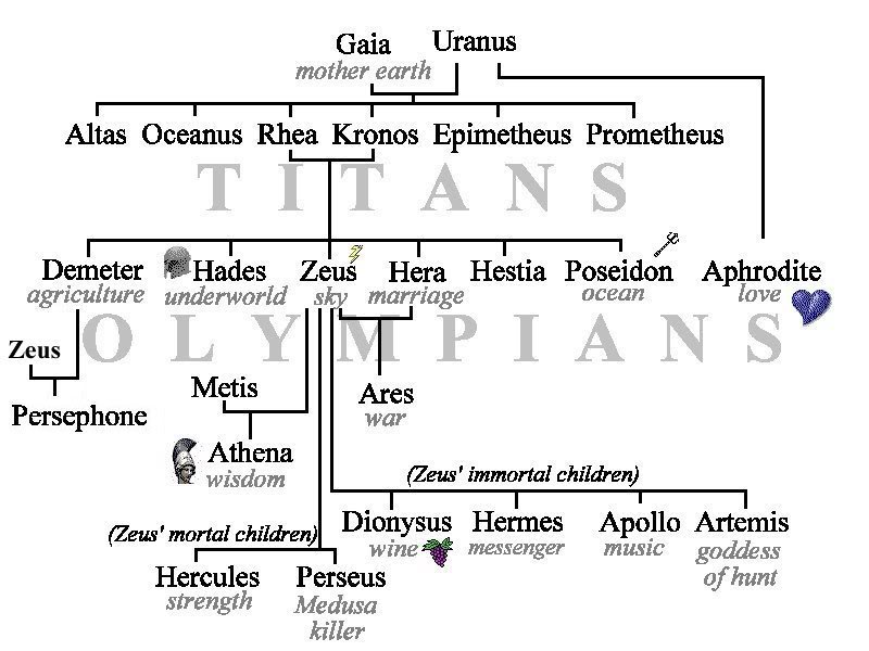 Greek Mythology Family Tree Chart For Kids