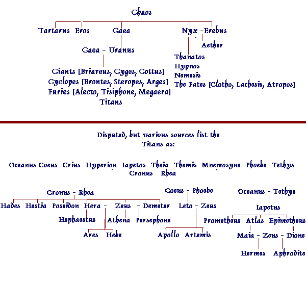 Greek Mythology Family Tree Chart For Kids