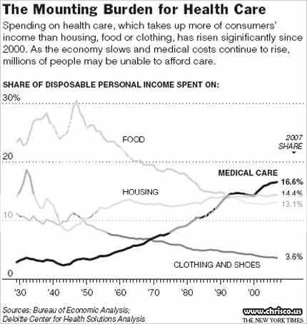 Health Care Costs