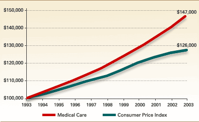 Health Care Costs