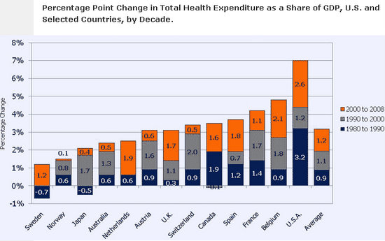 Health Care Costs By Country Chart