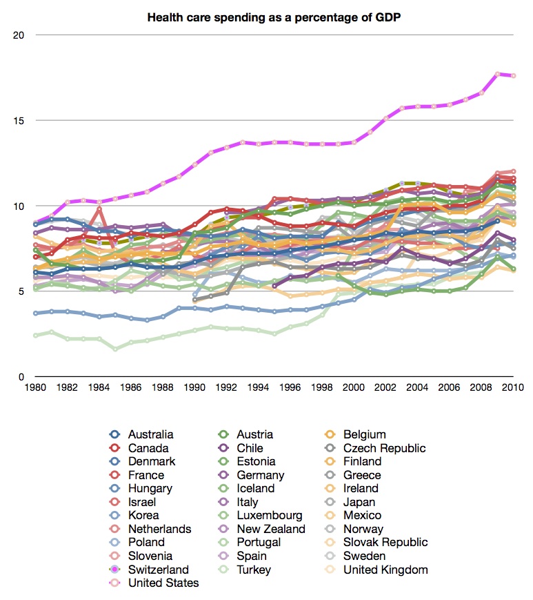 Health Care Costs By Country Chart